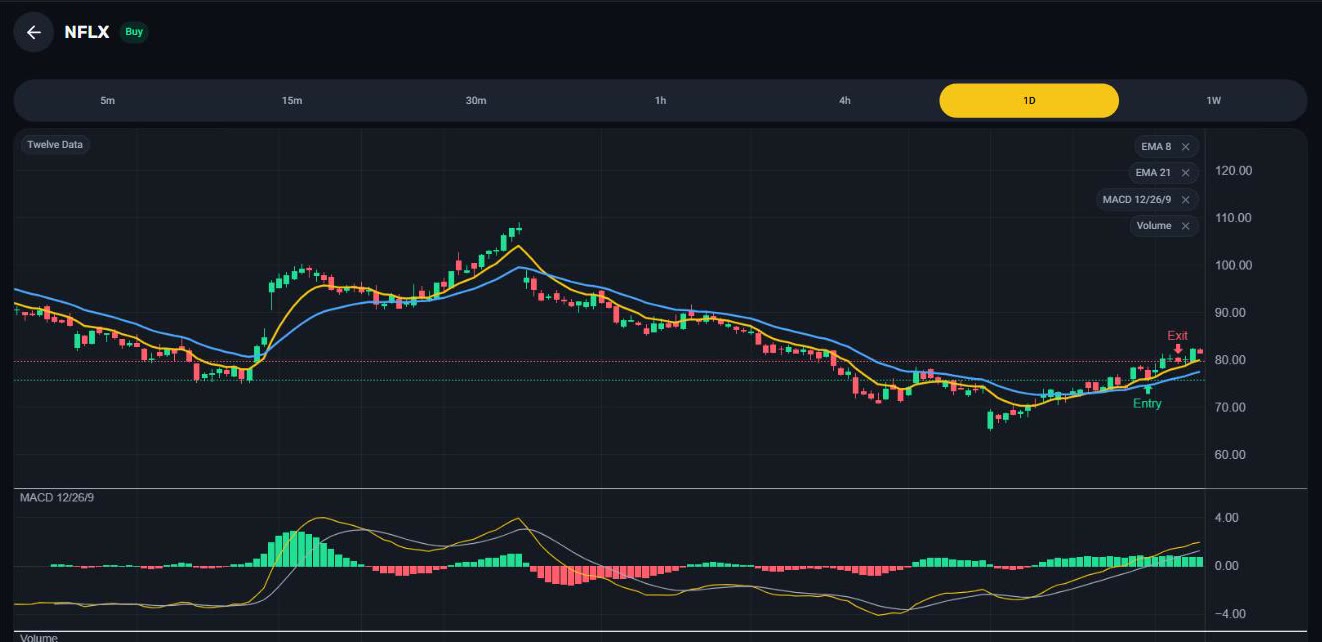 A closed NFLX trade on daily candles with EMA 8 and EMA 21, a MACD pane and volume below, entry and exit marked on the price where they happened.